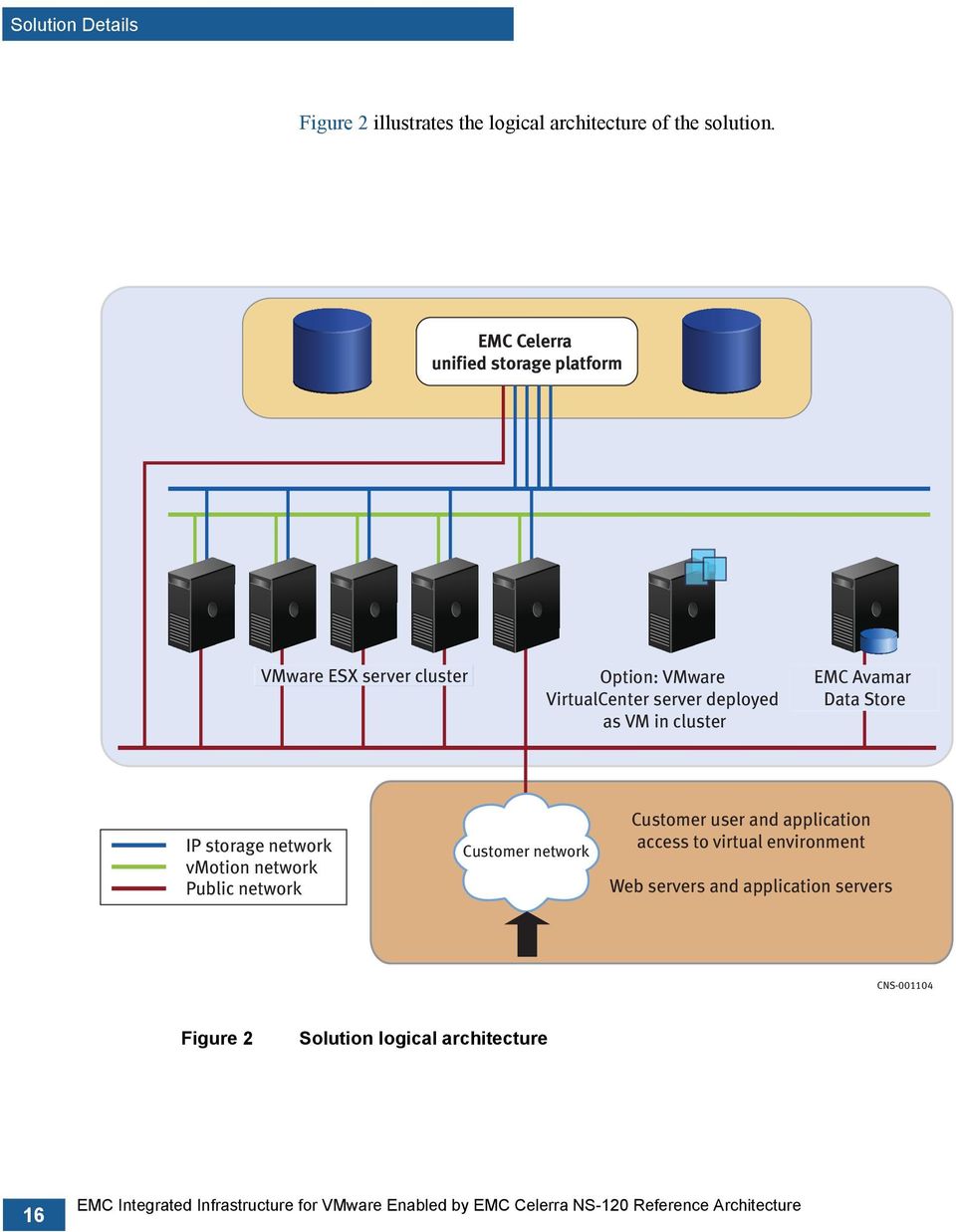 VM in cluster EMC Avamar Data Store IP storage network vmotion network Public network Customer network