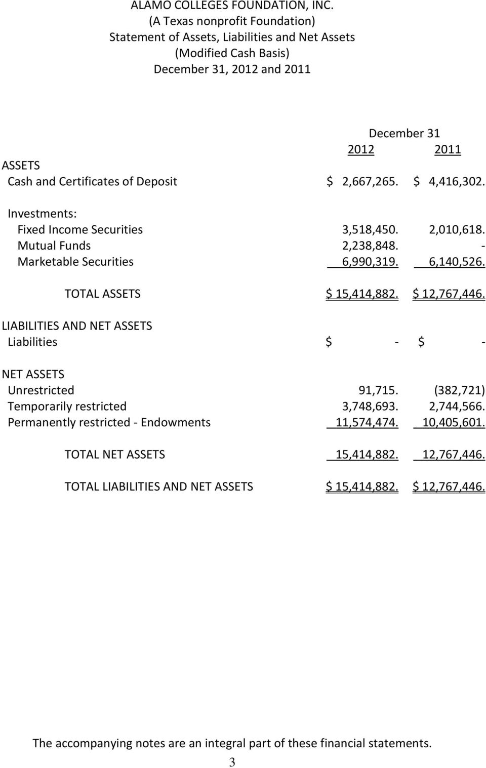 LIABILITIES AND NET ASSETS Liabilities $ - $ - NET ASSETS Unrestricted 91,715. (382,721) Temporarily restricted 3,748,693. 2,744,566.