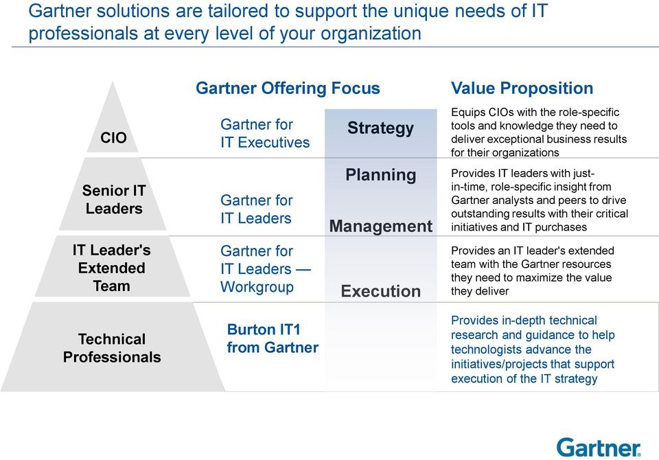role-specific tools and knowledge they need to deliver exceptional business results for their organizations Provides IT leaders with justin-time, role-specific insight from Gartner analysts and peers