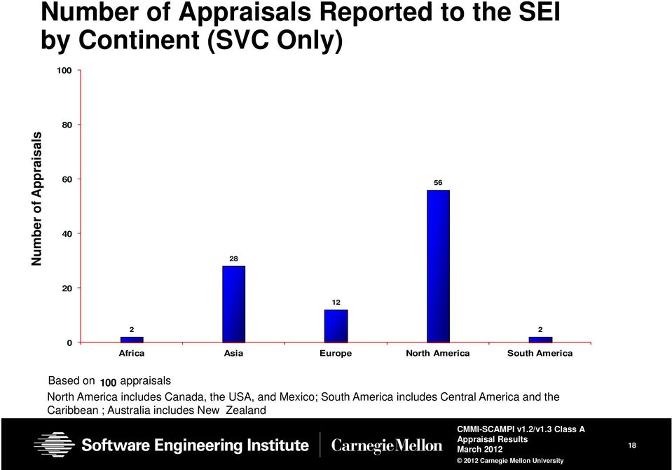 Based on 100 appraisals North America includes Canada, the USA, and Mexico; South