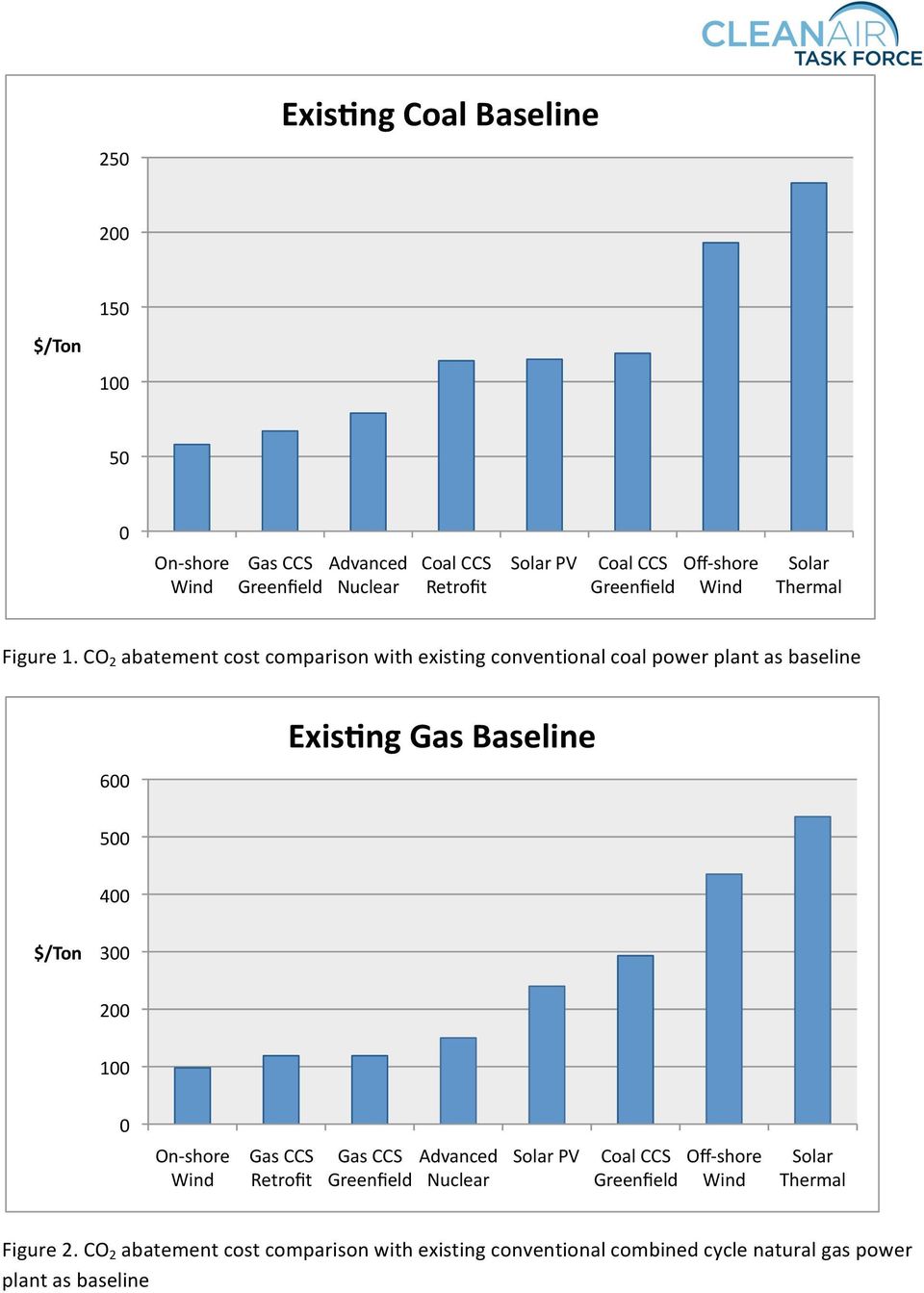 CO 2 abatement cost comparison with existing conventional coal power plant as baseline 6 ExisMng Gas Baseline 5 4 3 2 1 On- shore Wind