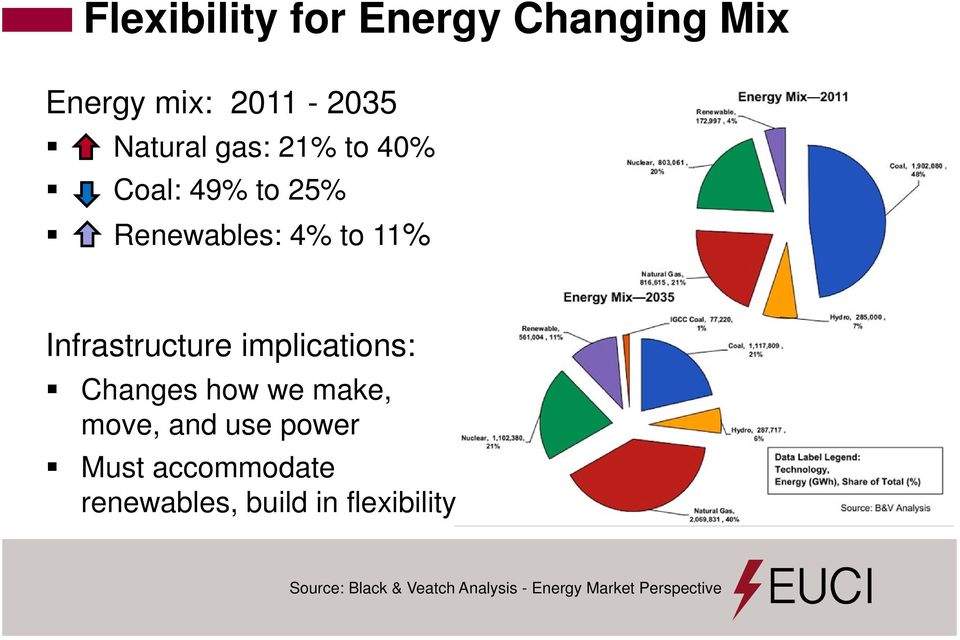 Changes how we make, move, and use power Must accommodate renewables,