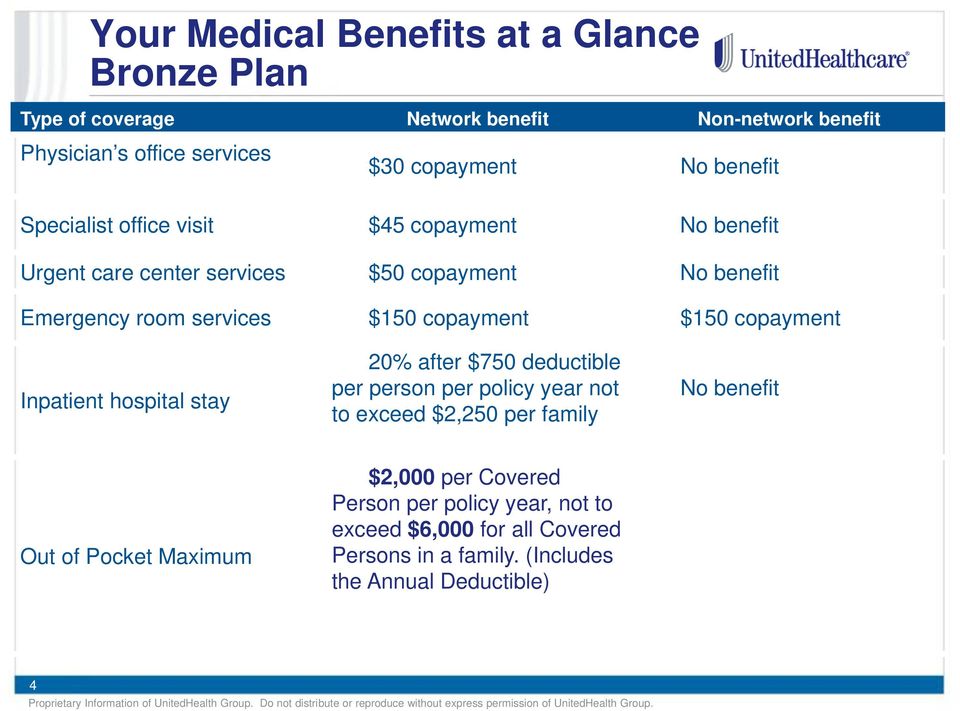 copayment $150 copayment Inpatient hospital stay 20% after $750 deductible per person per policy year not to exceed $2,250 per family No benefit