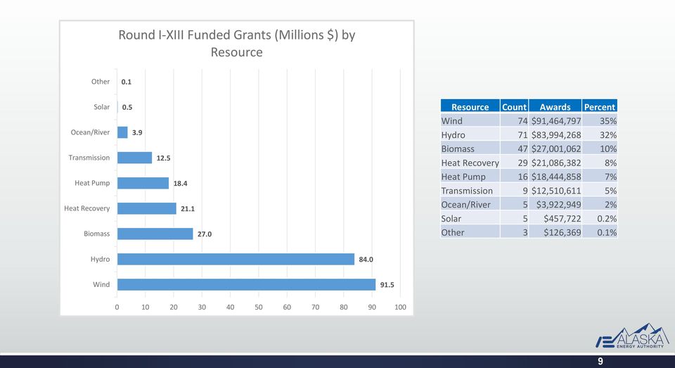 0 Resource Count Awards Percent Wind 74 $91,464,797 35% Hydro 71 $83,994,268 32% Biomass 47 $27,001,062 10% Heat