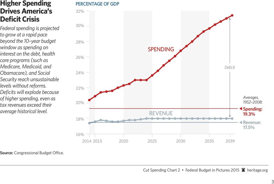 Deficits will explode because of higher spending, even as tax revenues exceed their average historical level.