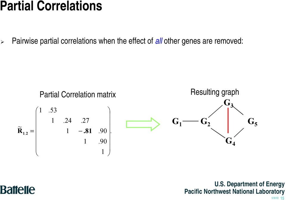 are removed: Partial Correlation matrix