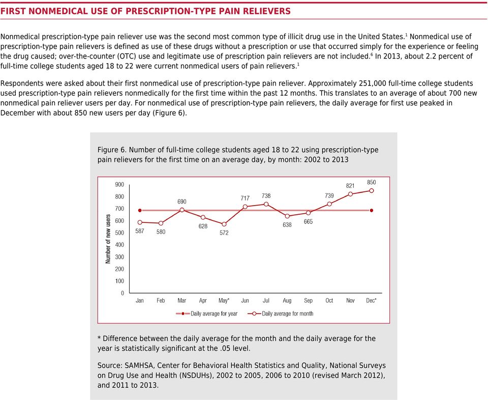 over-the-counter (OTC) use and legitimate use of prescription pain relievers are not included.6 In 2013, about 2.
