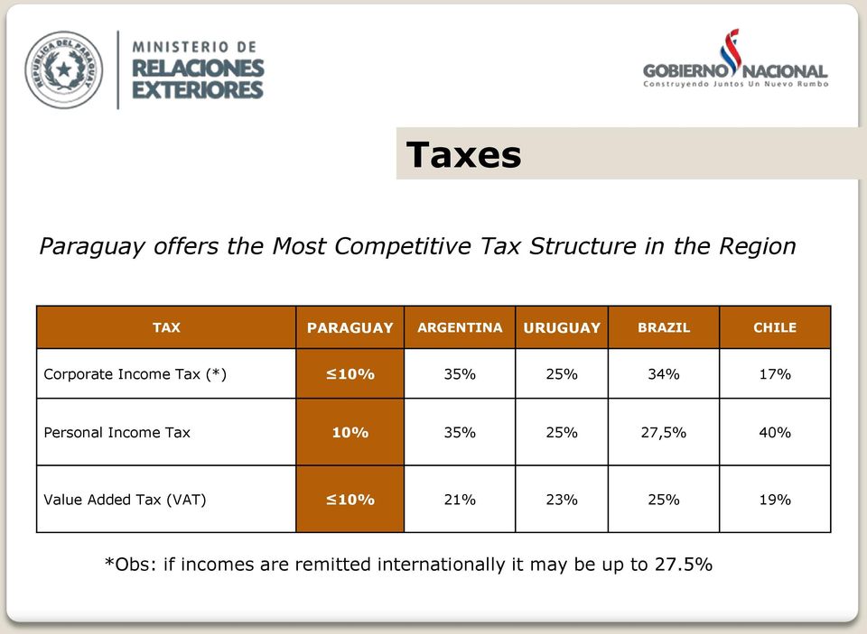 34% 17% Personal Income Tax 10% 35% 25% 27,5% 40% Value Added Tax (VAT) 10%