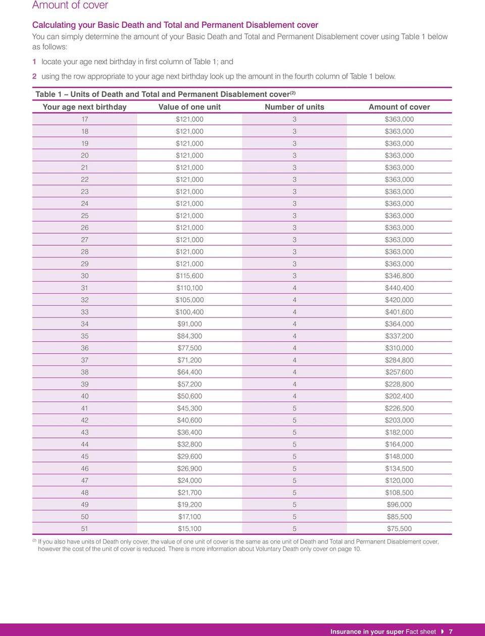 Table 1 Units of Death and Total and Permanent Disablement cover (2) Your age next birthday Value of one unit Number of units Amount of cover 17 $121,000 3 $363,000 18 $121,000 3 $363,000 19 $121,000