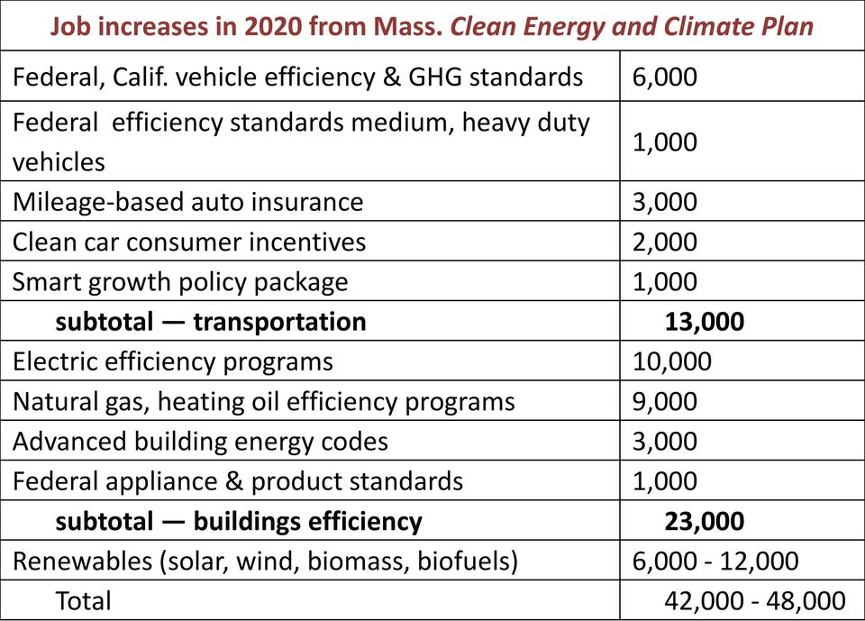 consumer incentives 2,000 Smart growth policy package 1,000 subtotal transportation 13,000 Electric efficiency programs 10,000 Natural gas, heating