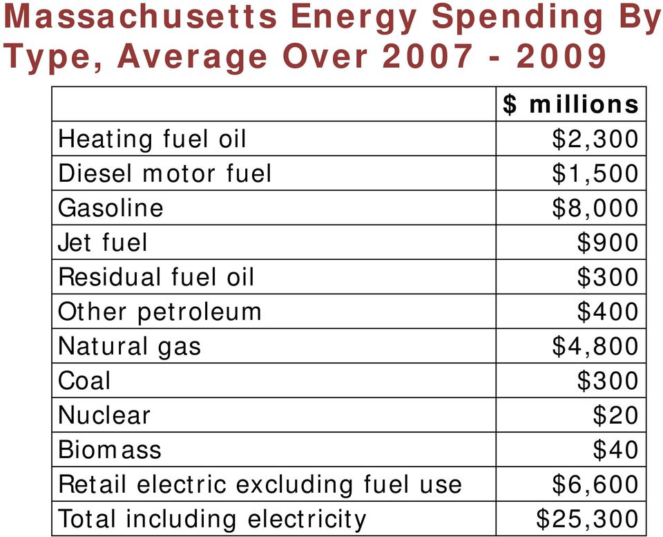 fuel oil $300 Other petroleum $400 Natural gas $4,800 Coal $300 Nuclear $20