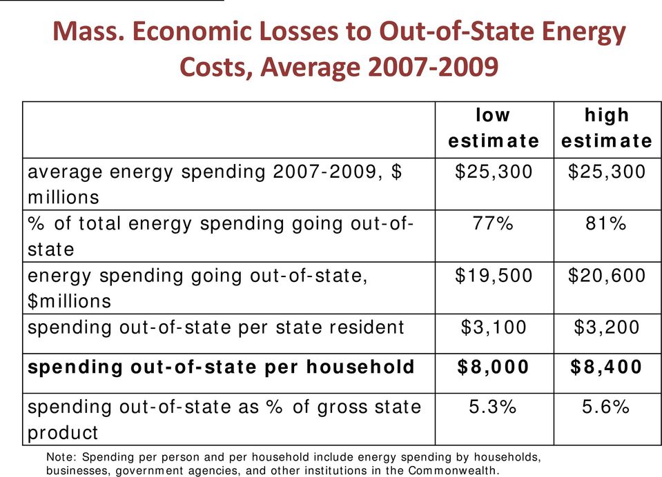 state resident $3,100 $3,200 spending out-of-state per household $8,000 $8,400 spending out-of-state as % of gross state product Note: Spending per