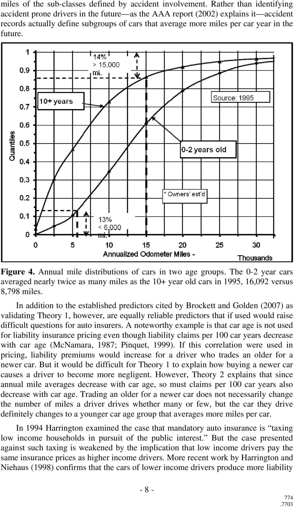 Figure 4. Annual mile distributions of cars in two age groups. The 0-2 year cars averaged nearly twice as many miles as the 10+ year old cars in 1995, 16,092 versus 8,798 miles.