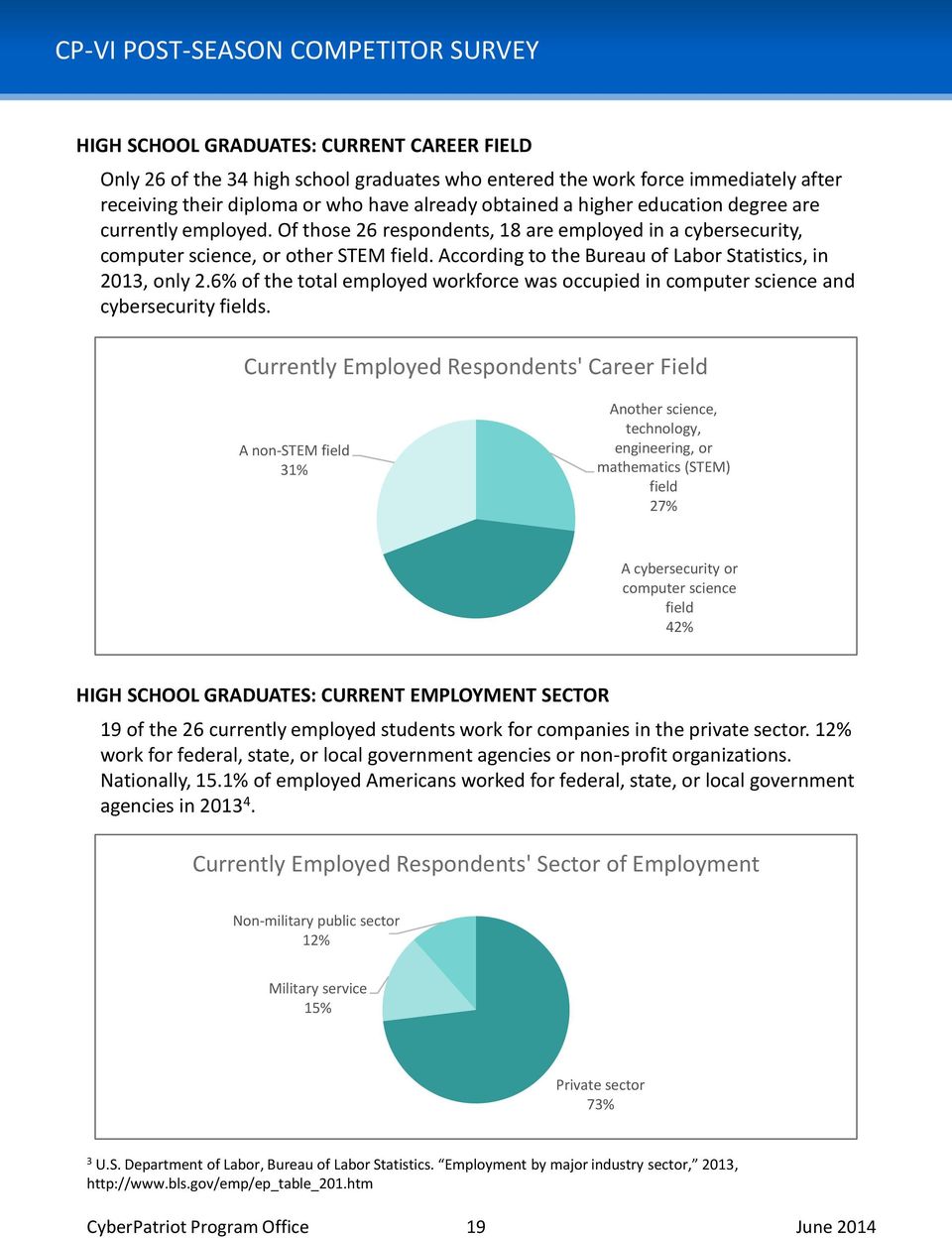 According to the Bureau of Labor Statistics, in 2013, only 2.6% of the total employed workforce was occupied in computer science and cybersecurity fields.