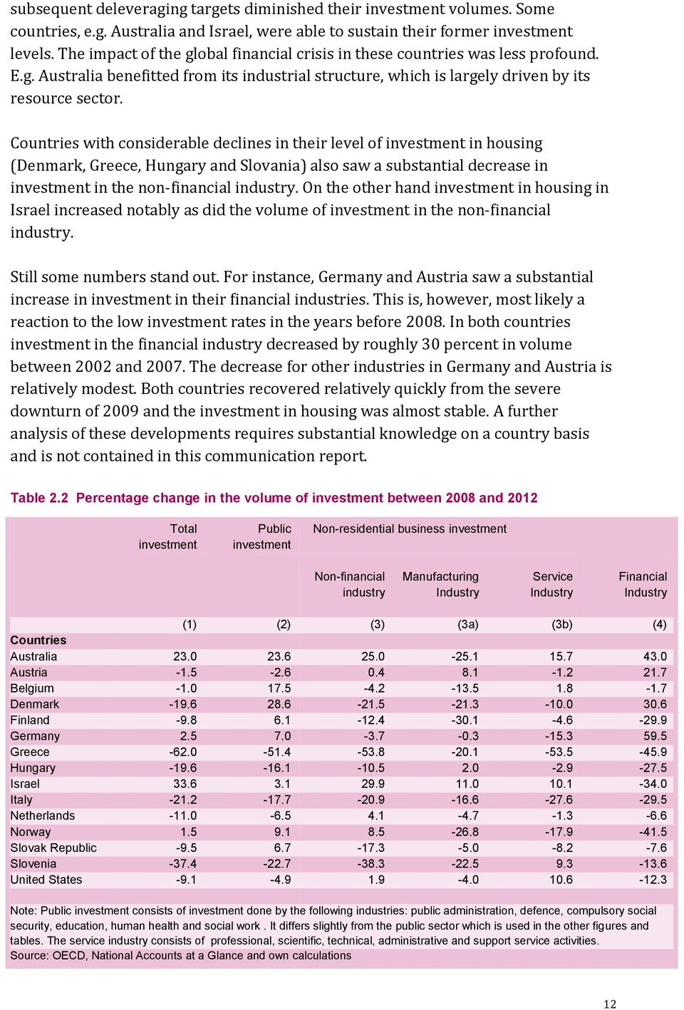 Countries with considerable declines in their level of investment in housing (Denmark, Greece, Hungary and Slovania) also saw a substantial decrease in investment in the non-financial industry.
