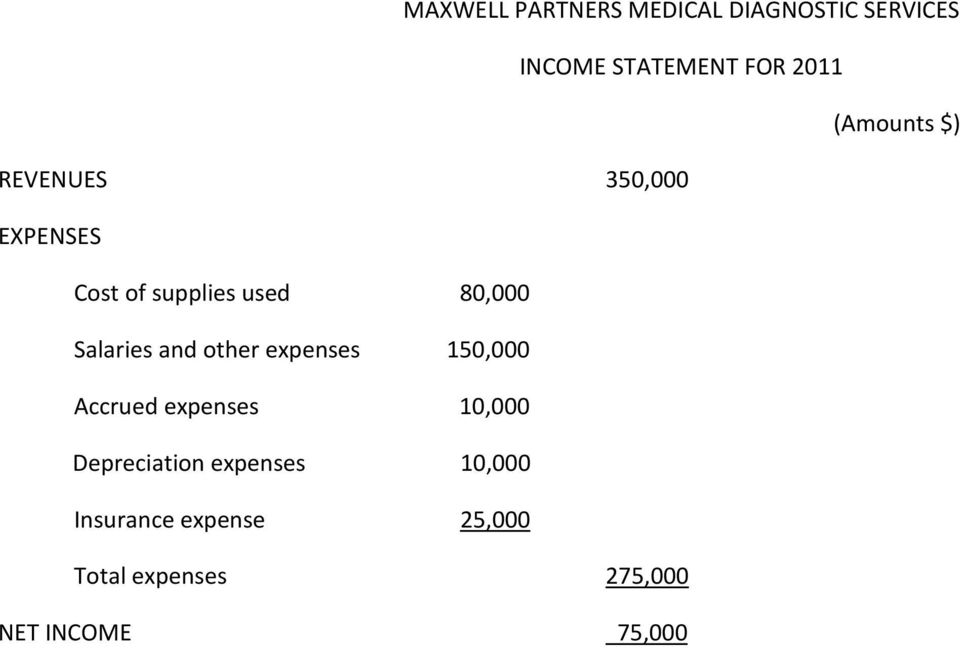 Salaries and other expenses 150,000 Accrued expenses 10,000 Depreciation