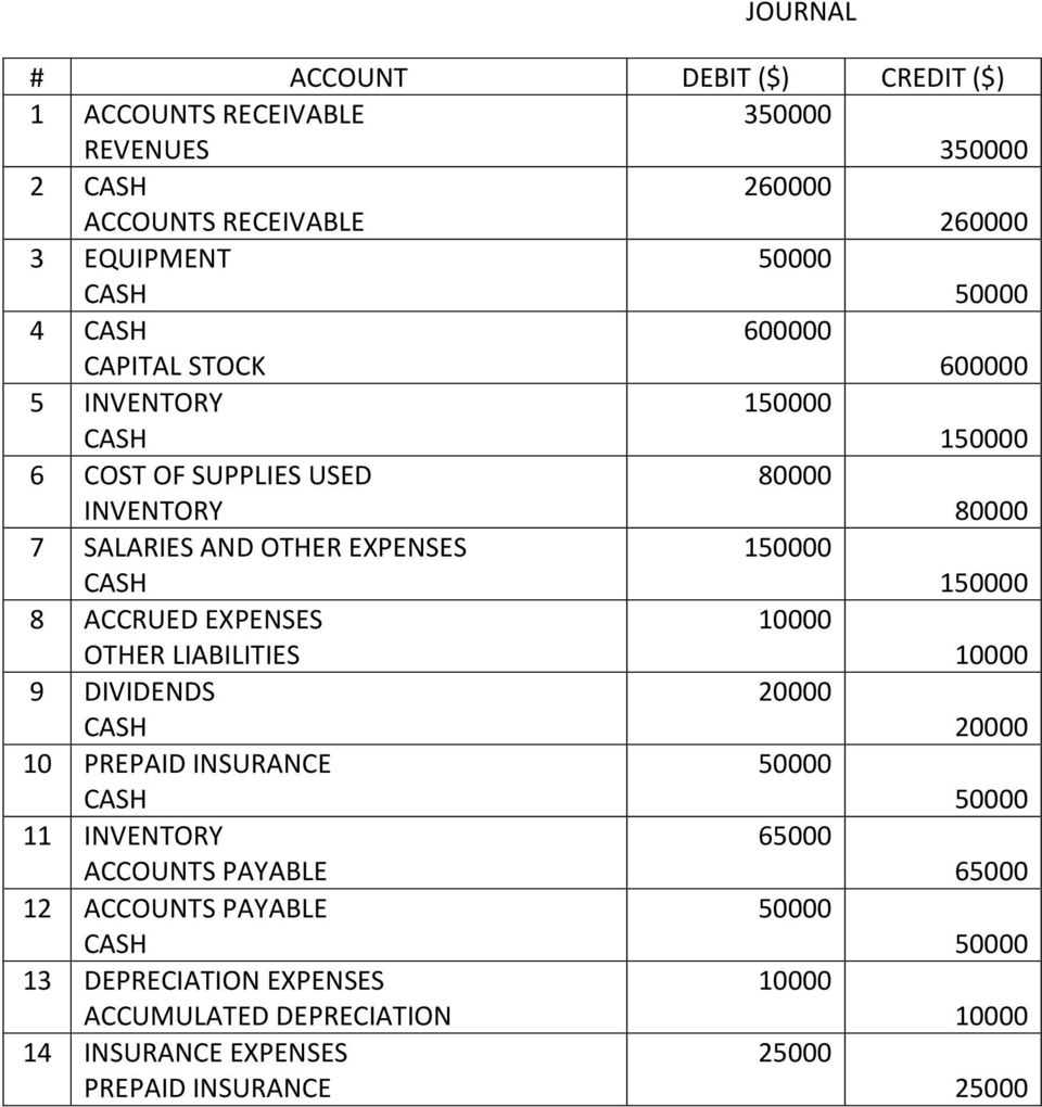 8 ACCRUED EXPENSES OTHER LIABILITIES 9 DIVIDENDS 20000 20000 10 PREPAID INSURANCE 11 INVENTORY ACCOUNTS PAYABLE 65000 65000