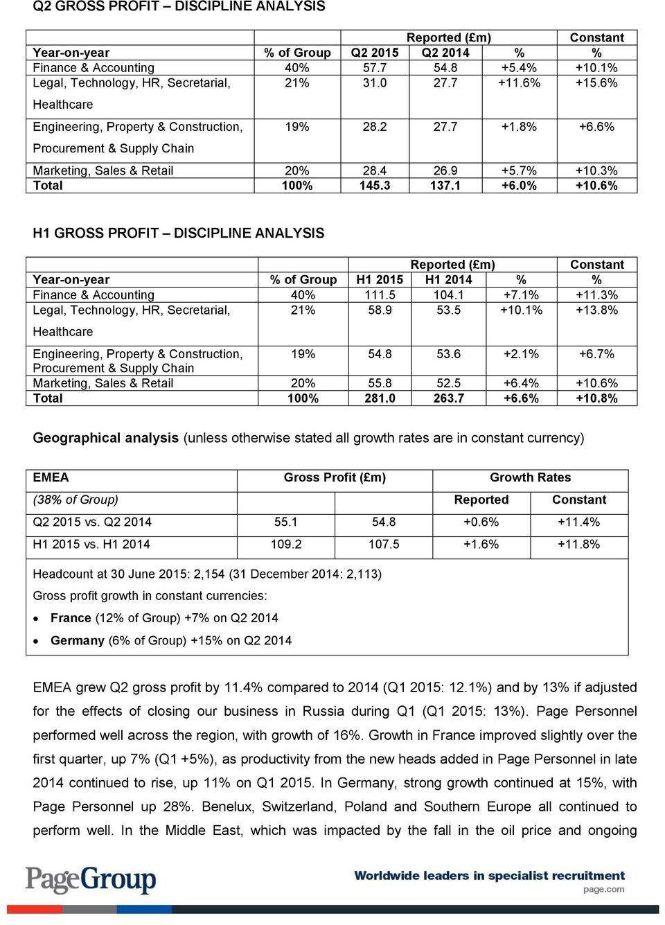 0% +10.6% H1 GROSS PROFIT DISCIPLINE ANALYSIS Reported ( m) Constant Year-on-year % of Group H1 2015 H1 2014 % % Finance & Accounting 40% 111.5 104.1 +7.1% +11.