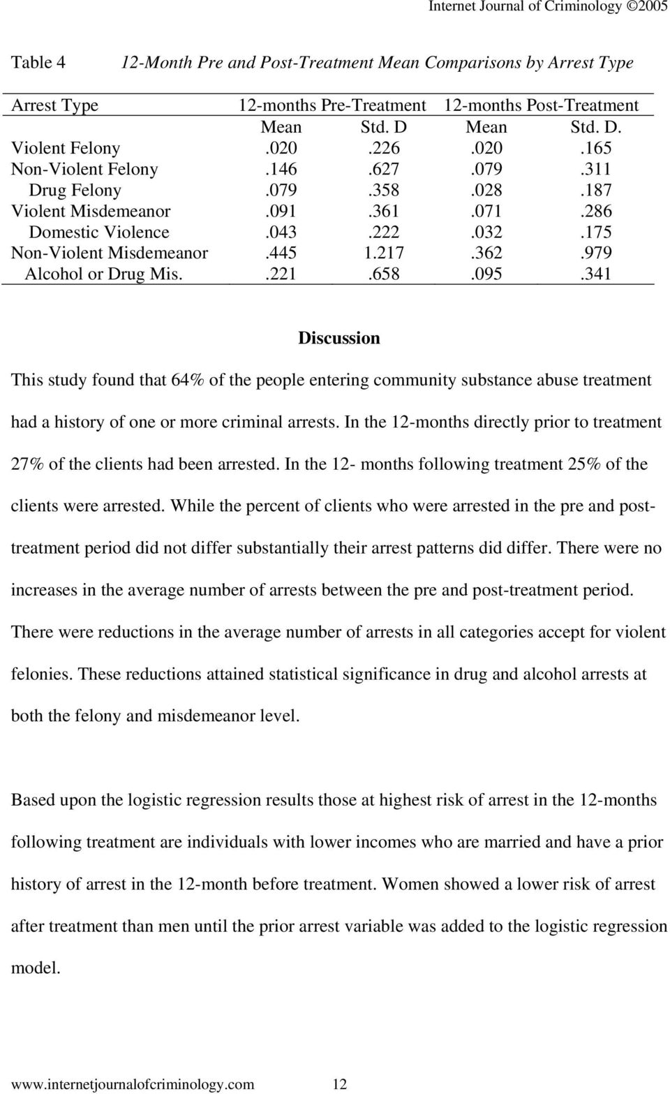 341 Discussion This study found that 64% of the people entering community substance abuse treatment had a history of one or more criminal arrests.