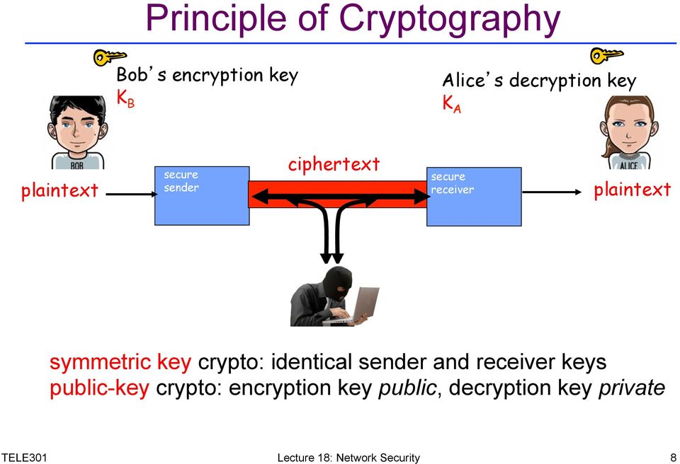 key crypto: identical sender and receiver keys public-key crypto: