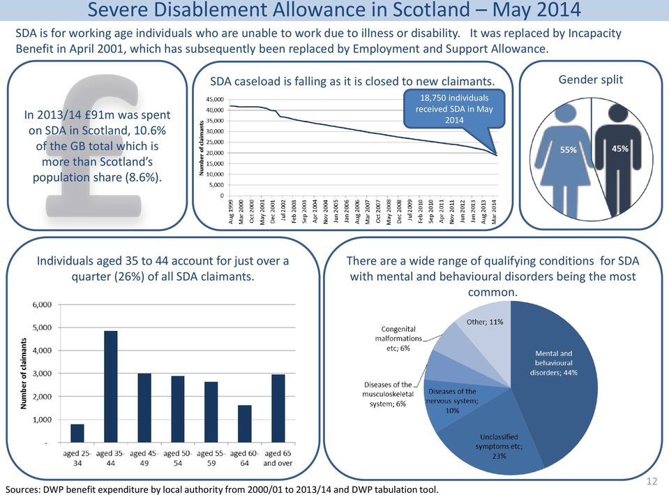 6% of the GB total which is more than Scotland s population share (8.6%). SDA caseload is falling as it is closed to new claimants.