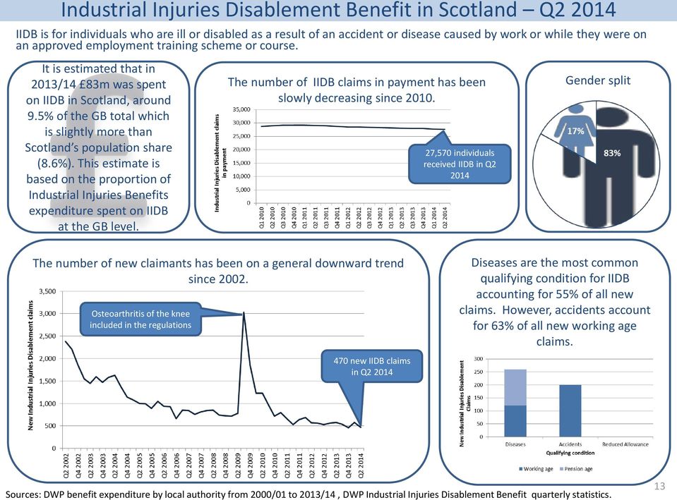 This estimate is based on the proportion of Industrial Injuries Benefits expenditure spent on IIDB at the GB level. The number of IIDB claims in payment has been slowly decreasing since 2010.