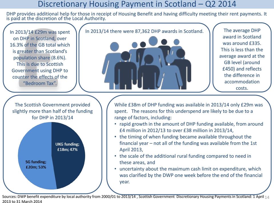 This is due to Scottish Government using DHP to counter the effects of the Bedroom Tax. In 2013/14 there were 87,362 DHP awards in Scotland. The average DHP award in Scotland was around 335.
