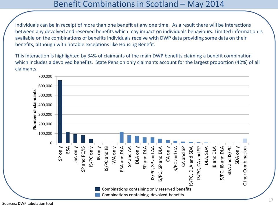 Limited information is available on the combinations of benefits individuals receive with DWP data providing some data on their benefits, although with notable exceptions