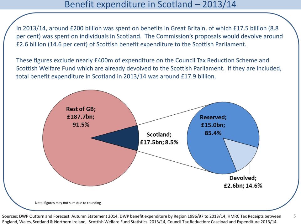 These figures exclude nearly 400m of expenditure on the Council Tax Reduction Scheme and Scottish Welfare Fund which are already devolved to the Scottish Parliament.