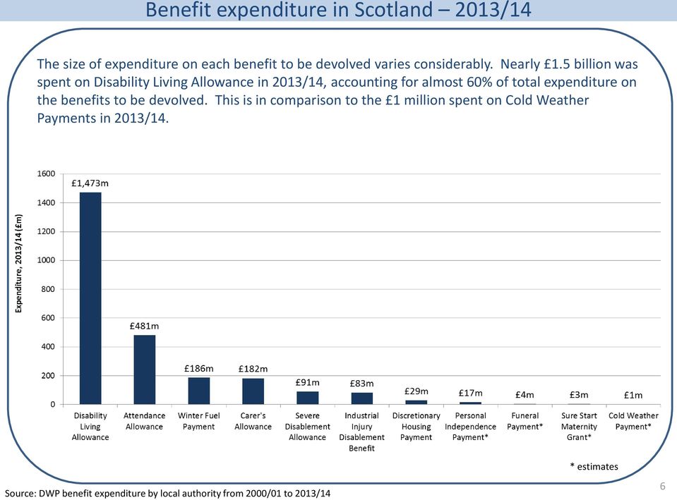 5 billion was spent on Disability Living Allowance in 2013/14, accounting for almost 60% of total expenditure