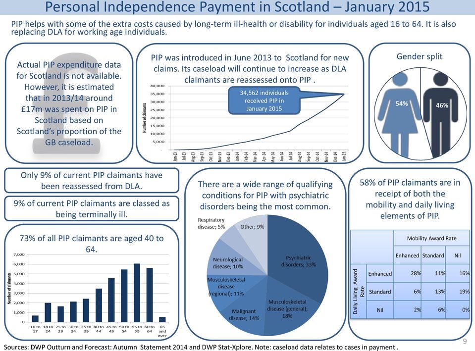 However, it is estimated that in 2013/14 around 17m was spent on PIP in Scotland based on Scotland s proportion of the GB caseload. PIP was introduced in June 2013 to Scotland for new claims.