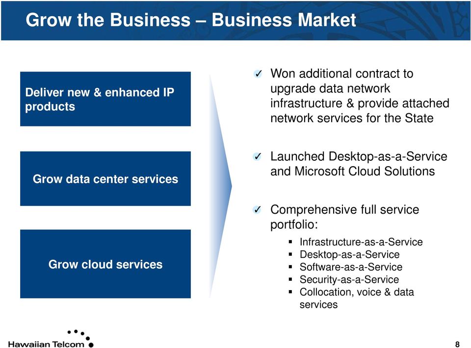 services Launched Desktop-as-a-Service and Microsoft Cloud Solutions Comprehensive full service portfolio: