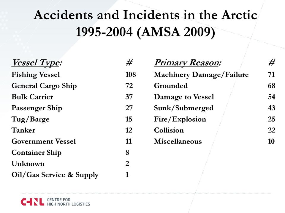 Damage to Vessel 54 Passenger Ship 27 Sunk/Submerged 43 Tug/Barge 15 Fire/Explosion 25 Tanker 12
