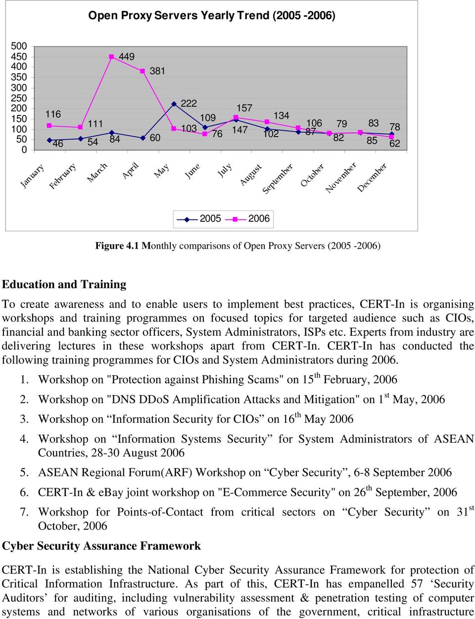 1 Monthly comparisons of Open Proxy Servers (2005-2006) Education and Training To create awareness and to enable users to implement best practices, CERT-In is organising workshops and training