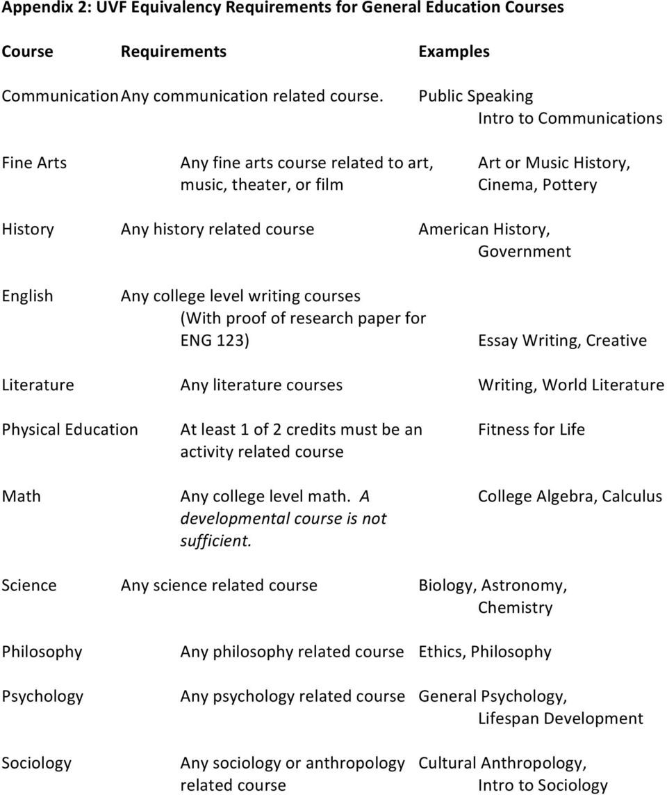 History, Government English Any college level writing courses (With proof of research paper for ENG 123) Essay Writing, Creative Literature Any literature courses Writing, World Literature Physical
