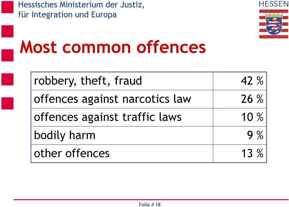 26 % offences against traffic laws 10 %