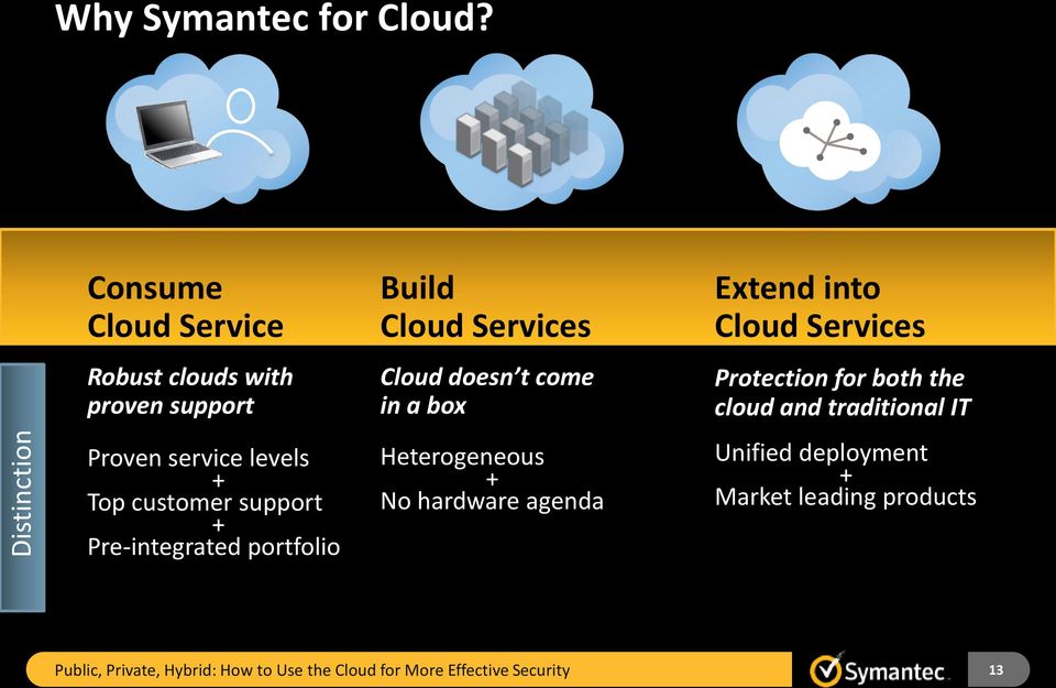 support + Pre-integrated portfolio Build Cloud Services Cloud doesn t come in a box