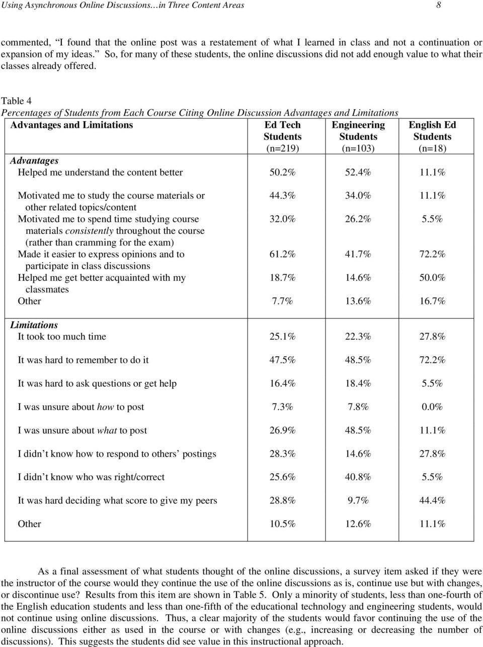Table 4 Percentages of Students from Each Course Citing Online Discussion Advantages and Limitations Advantages and Limitations Ed Tech Students (n=219) Engineering Students (n=103) English Ed