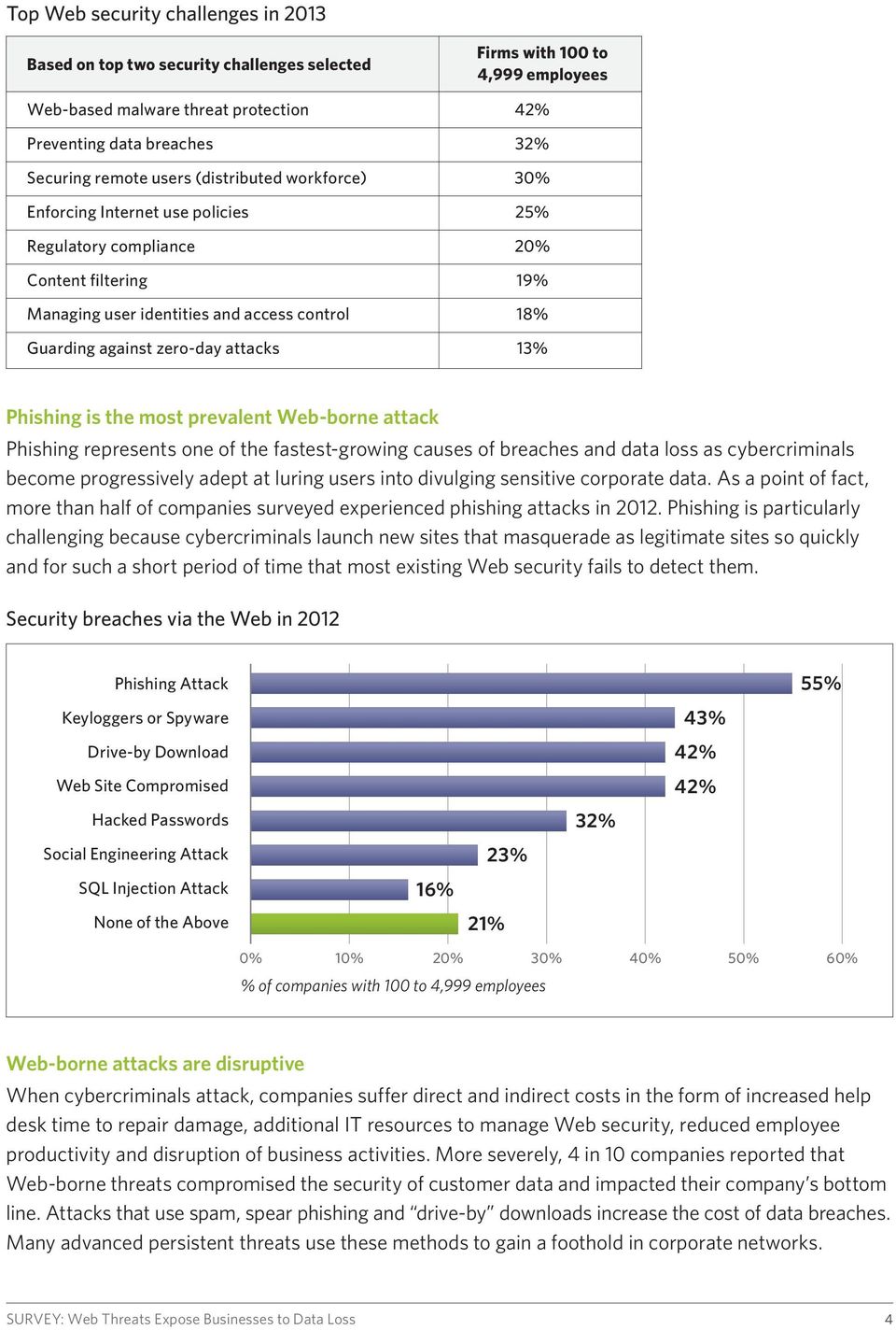 18% 13% Phishing is the most prevalent Web-borne attack Phishing represents one of the fastest-growing causes of breaches and data loss as cybercriminals become progressively adept at luring users
