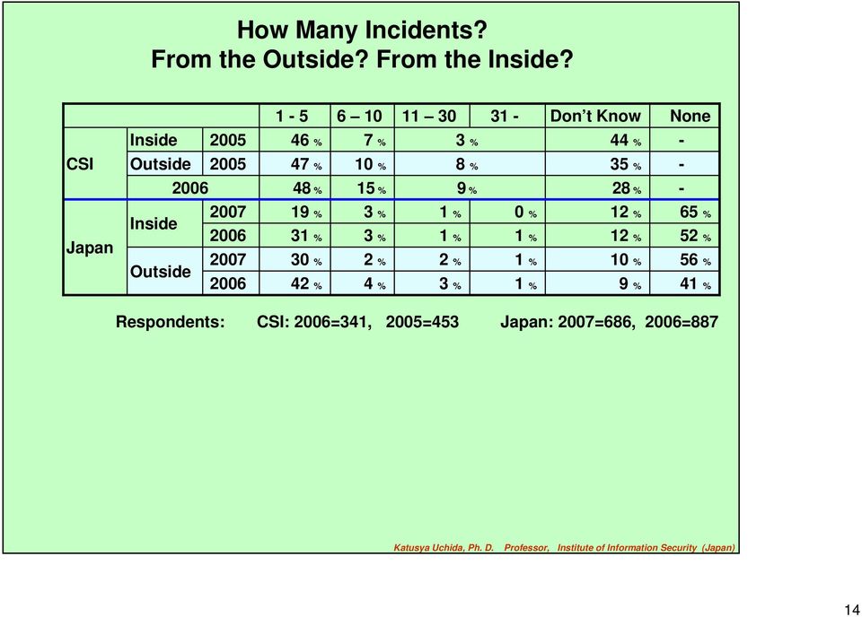 % 8 % 35 % 48 % 15 % 9 % 28 % Japan Inside Outside 2007 2007 19 % 31 % 30 % 42 % 3 % 3 %