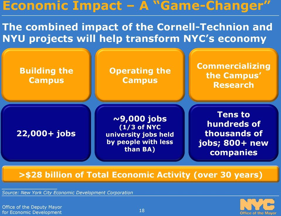 (1/3 of NYC university jobs held by people with less than BA) Tens to hundreds of thousands of jobs; 800+ new
