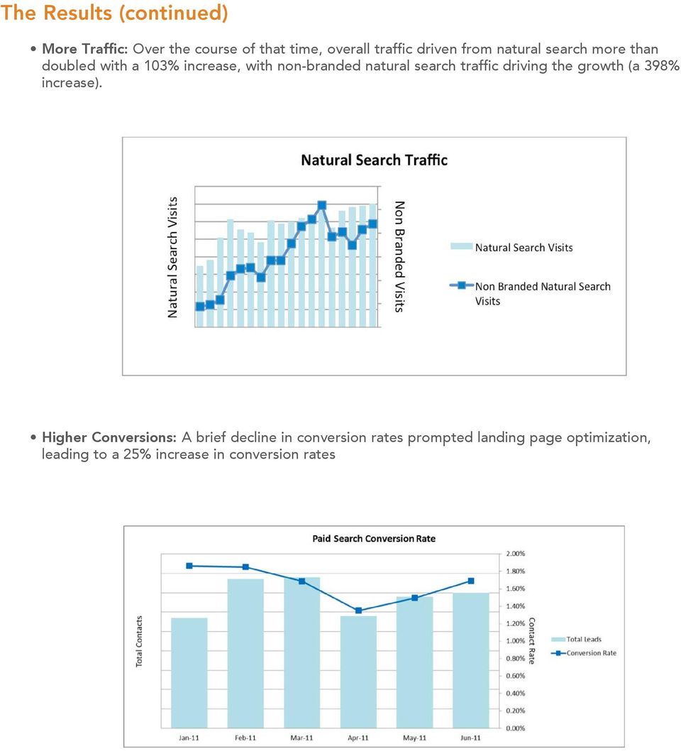 traffic driving the growth (a 398% increase).