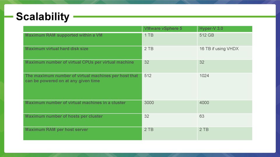Maximum number of virtual CPUs per virtual machine 32 32 The maximum number of virtual machines per host