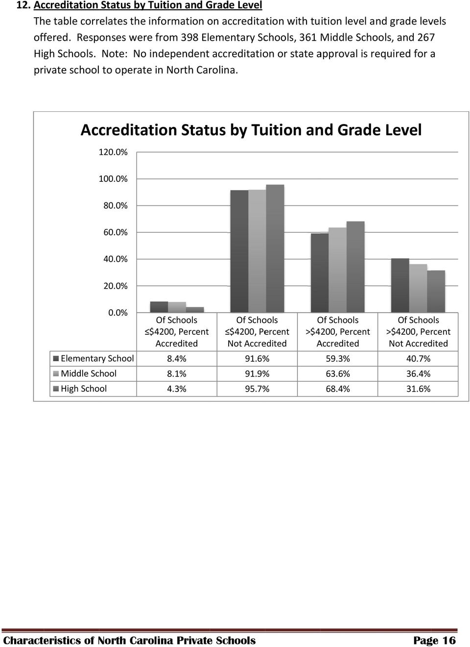 Accreditation Status by Tuition and Grade Level 120.0% 100.0% 80.0% 60.0% 40.0% 20.0% 0.0% Elementary School Middle School High School Of $4200, Percent Accredited 8.4% 8.1% 4.