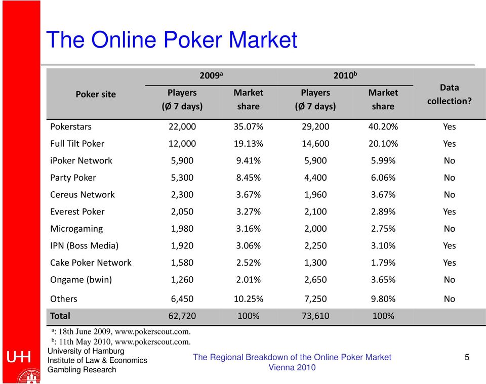 67% No Everest Poker 2,050 3.27% 2,100 2.89% Yes Microgaming 1,980 3.16% 2,000 2.75% No IPN (Boss Media) 1,920 3.06% 2,250 3.10% Yes Cake Poker Network 1,580 2.52% 1,300 1.