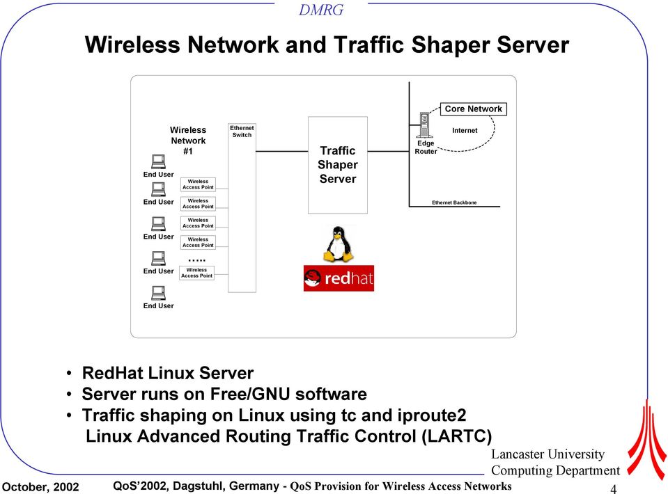 . Backbone RedHat Linux Server Server runs on Free/GNU software Traffic shaping on