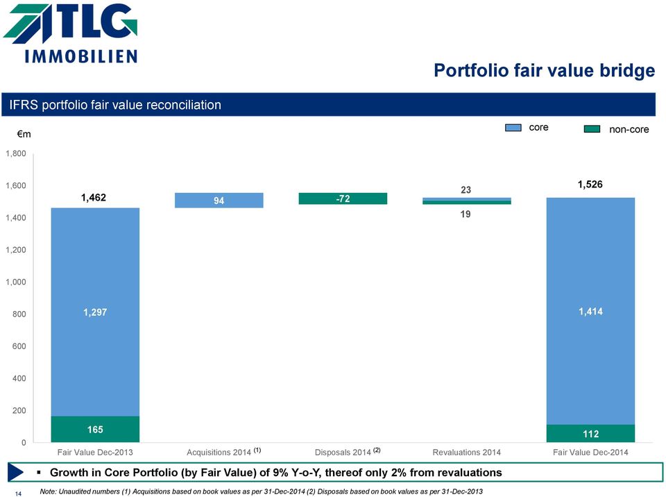 Revaluations 2014 Fair Value Dec-2014 Growth in Core Portfolio (by Fair Value) of 9% Y-o-Y, thereof only 2% from revaluations