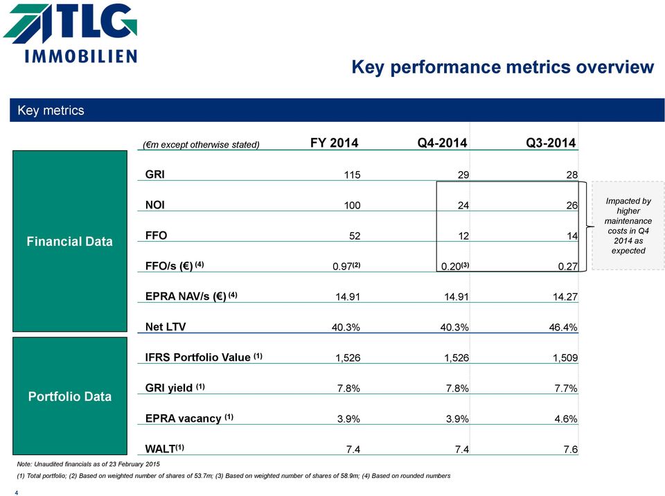 4% IFRS Portfolio Value (1) 1,526 1,526 1,509 Portfolio Data GRI yield (1) 7.8% 7.8% 7.7% EPRA vacancy (1) 3.9% 3.9% 4.6% WALT (1) 7.4 7.