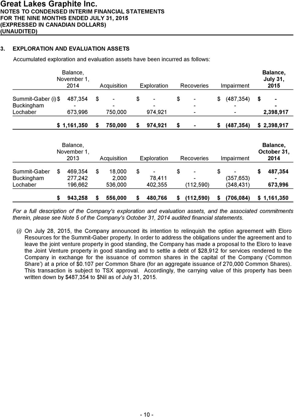 Balance, Balance, November 1, October 31, 2013 Acquisition Exploration Recoveries Impairment 2014 Summit-Gaber $ 469,354 $ 18,000 $ - $ - $ - $ 487,354 Buckingham 277,242 2,000 78,411 - (357,653) -