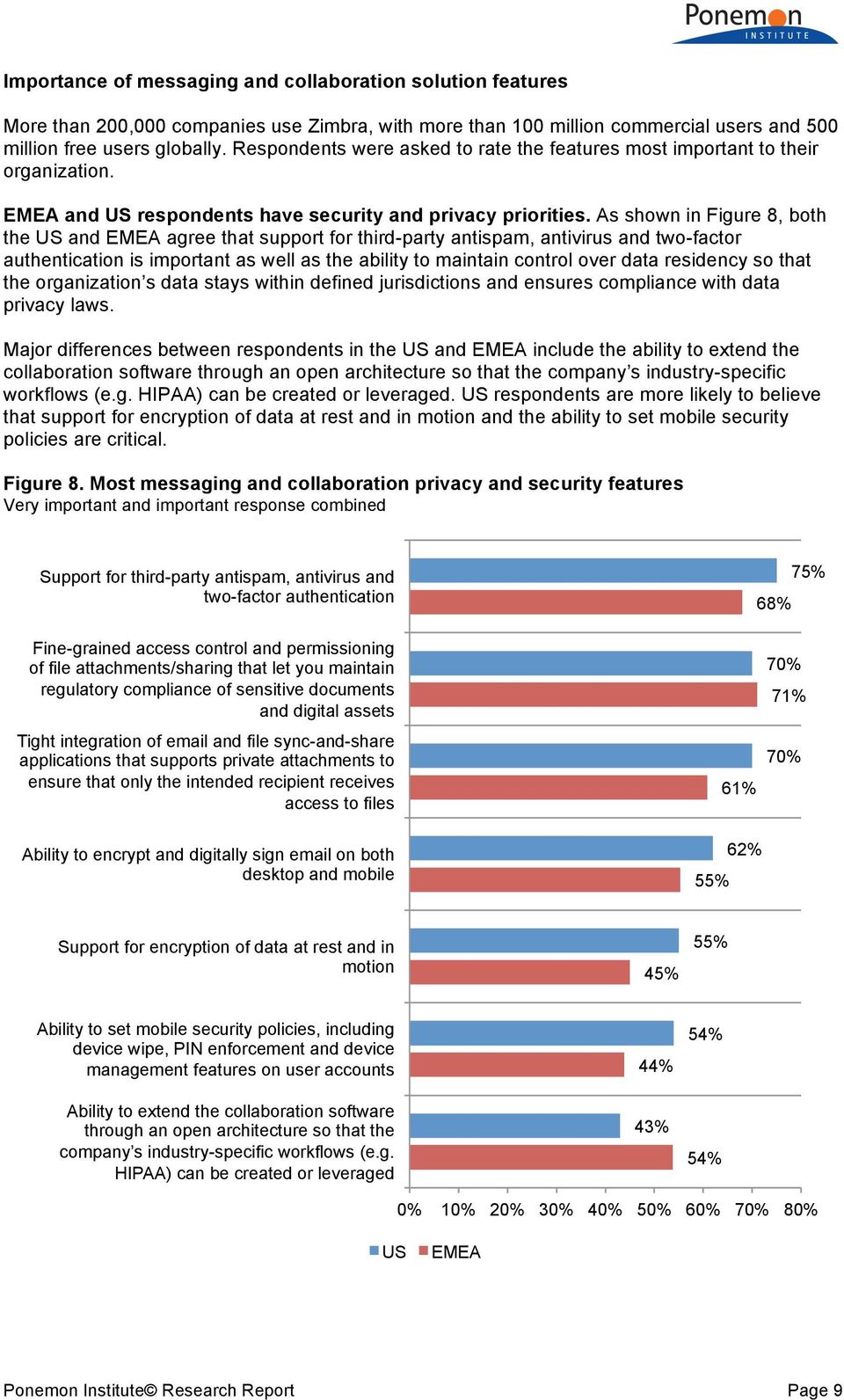 As shown in Figure 8, both the US and EMEA agree that support for third-party antispam, antivirus and two-factor authentication is important as well as the ability to maintain control over data
